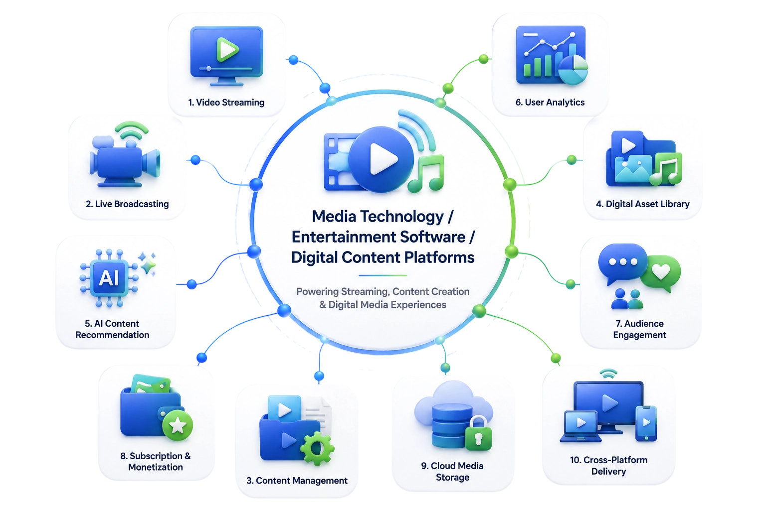 Media and Entertainment Software Development Solutions